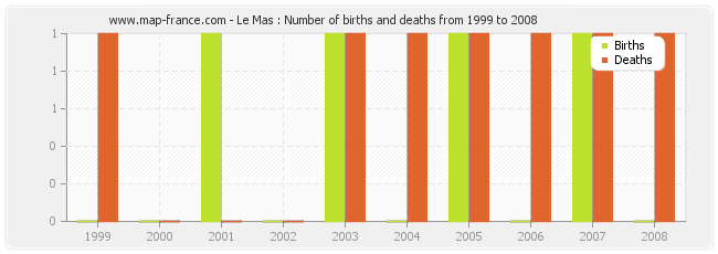 Le Mas : Number of births and deaths from 1999 to 2008